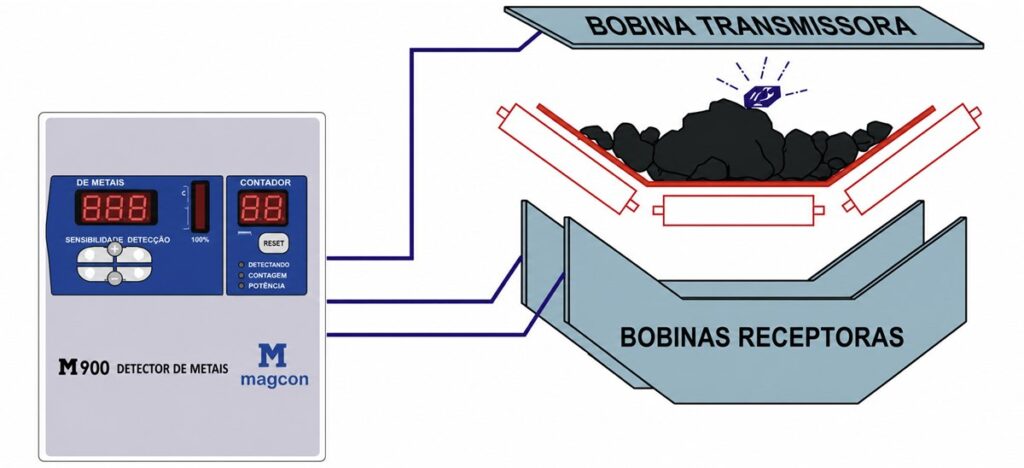 Esquema do detector de metais M900: unidade de controle ligada à bobina transmissora e às bobinas receptoras em torno da correia